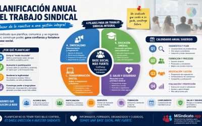 Planificación anual del trabajo sindical: pasar de lo reactivo a una gestión integral (y por qué eso fortalece la base social)